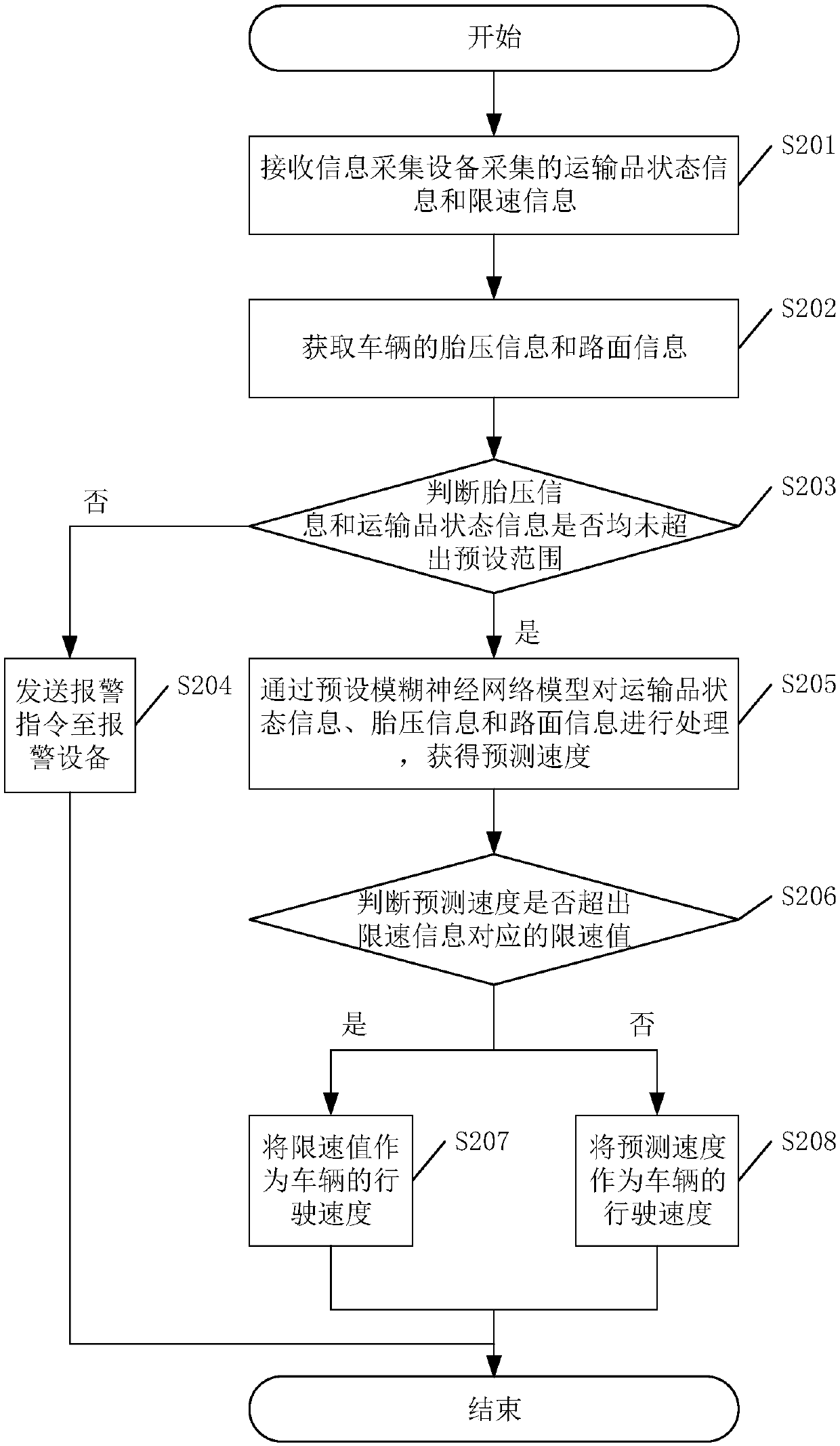 Vehicle speed control method and related device thereof