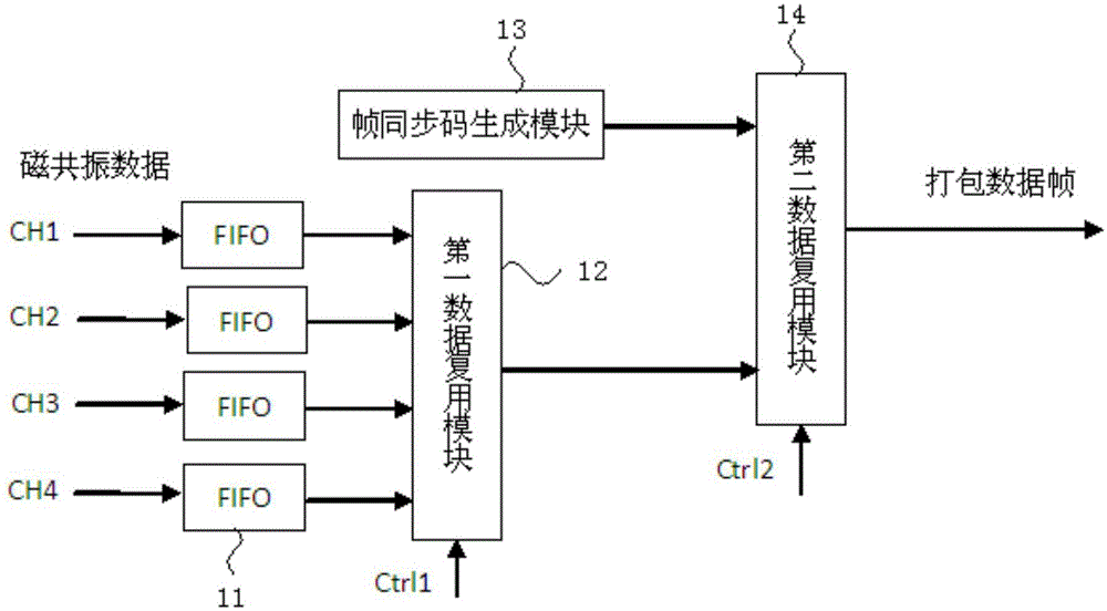 Magnetic resonance multichannel digital transmission system and magnetic resonance data transmission method