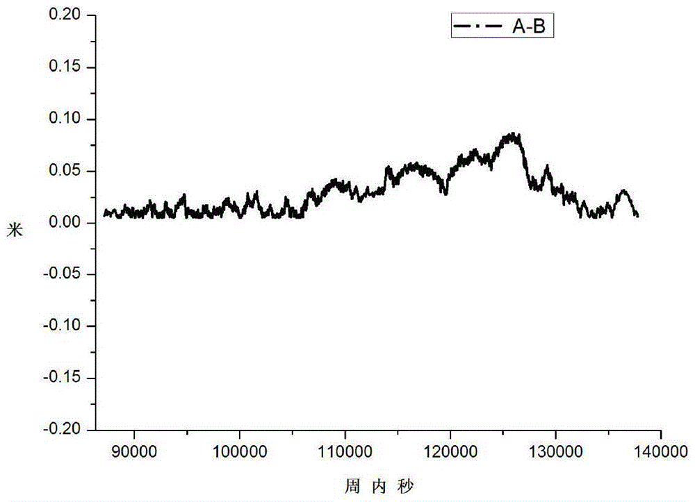 A Method for Determining Integer Ambiguity of Three-frequency Carrier Phase in BDS Reference Station