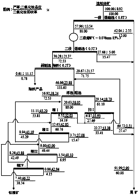 Method for sorting low-grade titaniferous magnetite