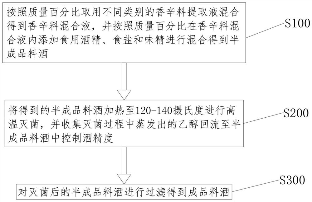 Preparation process of compound seasoning cooking wine