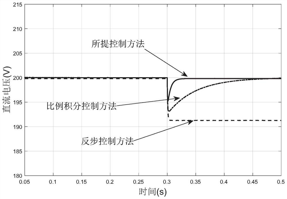 High-disturbance-rejection backstepping control method and system for front-end rectifier of bidirectional charger