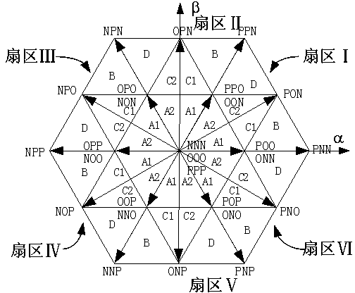 Neutral point potential balance control method for direct current side in NPC three-level structure