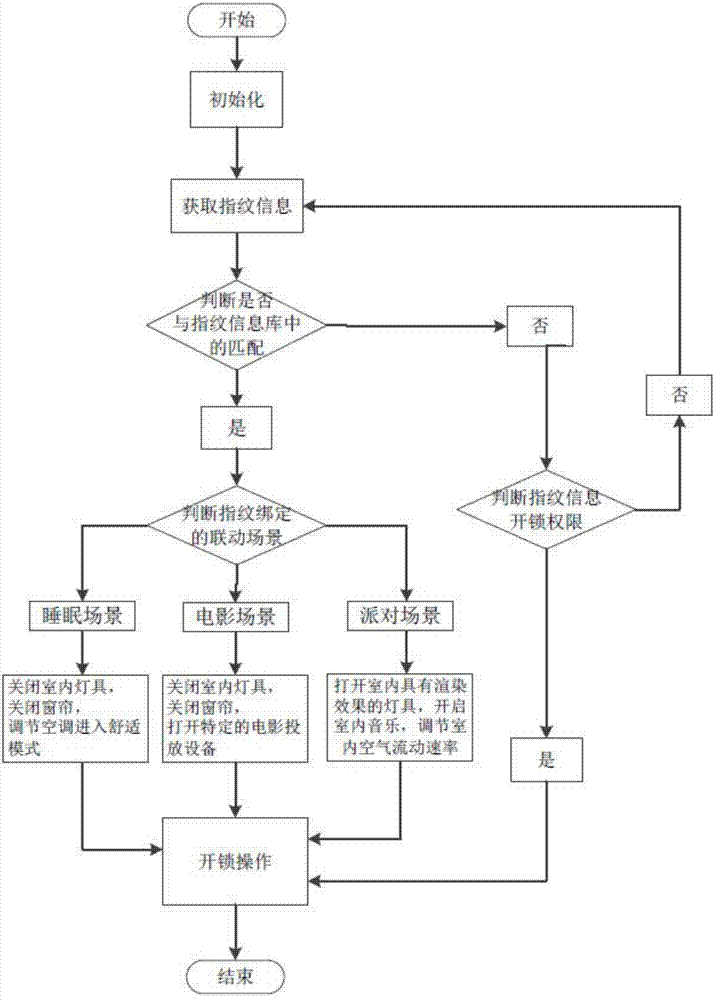 Household scenario linkage method based on cloud lock fingerprint identification and system thereof