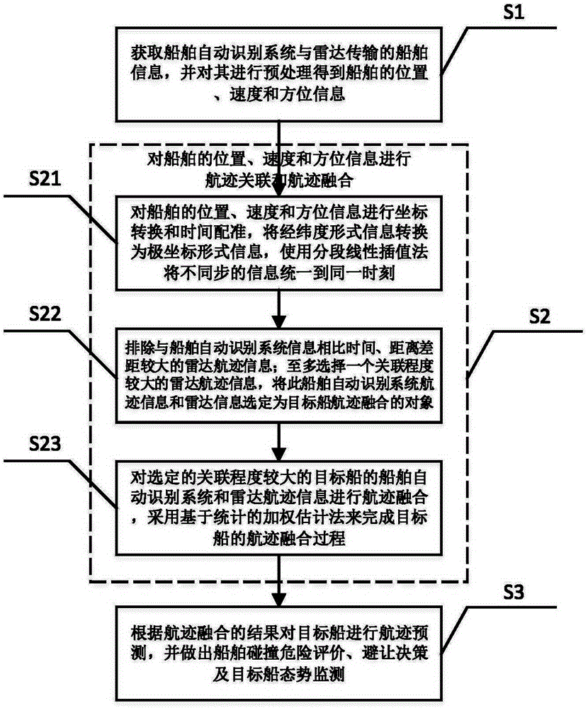 Ship collision avoidance assisted decision-making method and system based on track fusion and track prediction