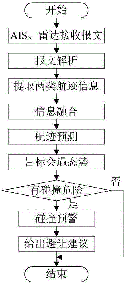 Ship collision avoidance assisted decision-making method and system based on track fusion and track prediction