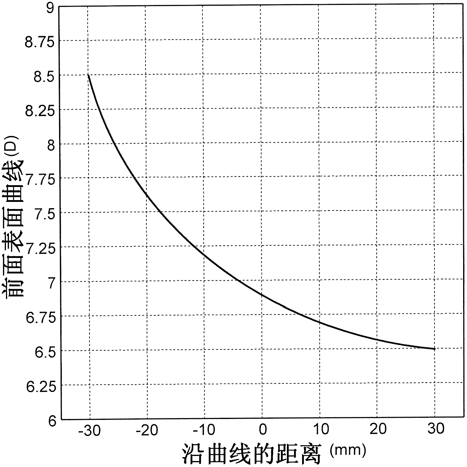 Lens with continuous power gradation