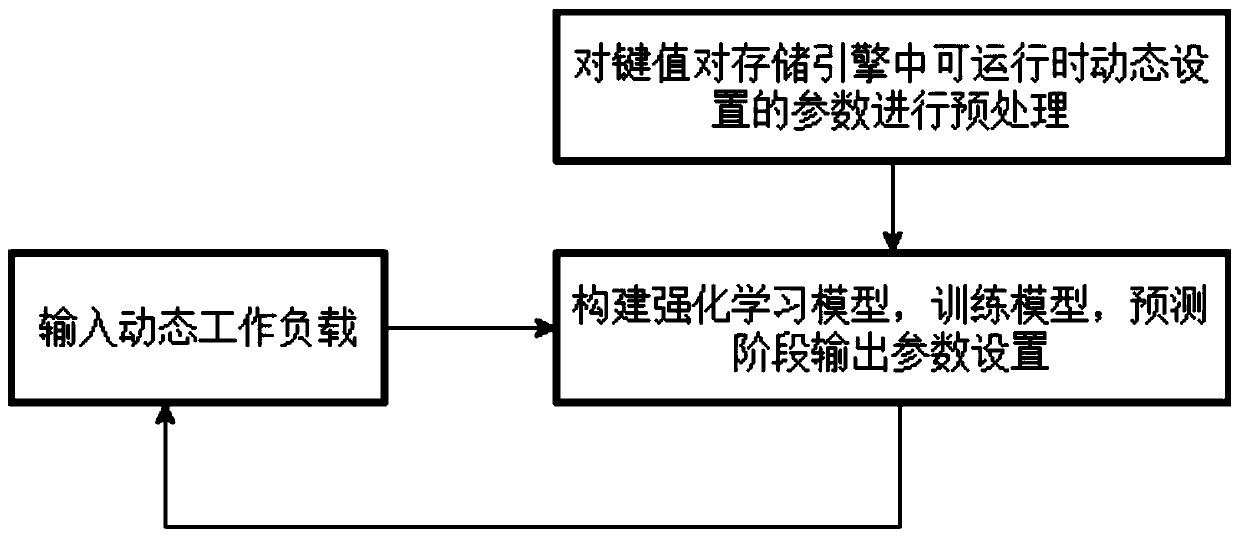 Method, device and system for automatically adjusting and optimizing parameters of key value pair storage engine