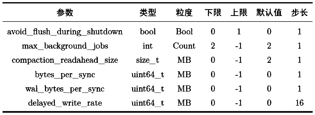 Method, device and system for automatically adjusting and optimizing parameters of key value pair storage engine