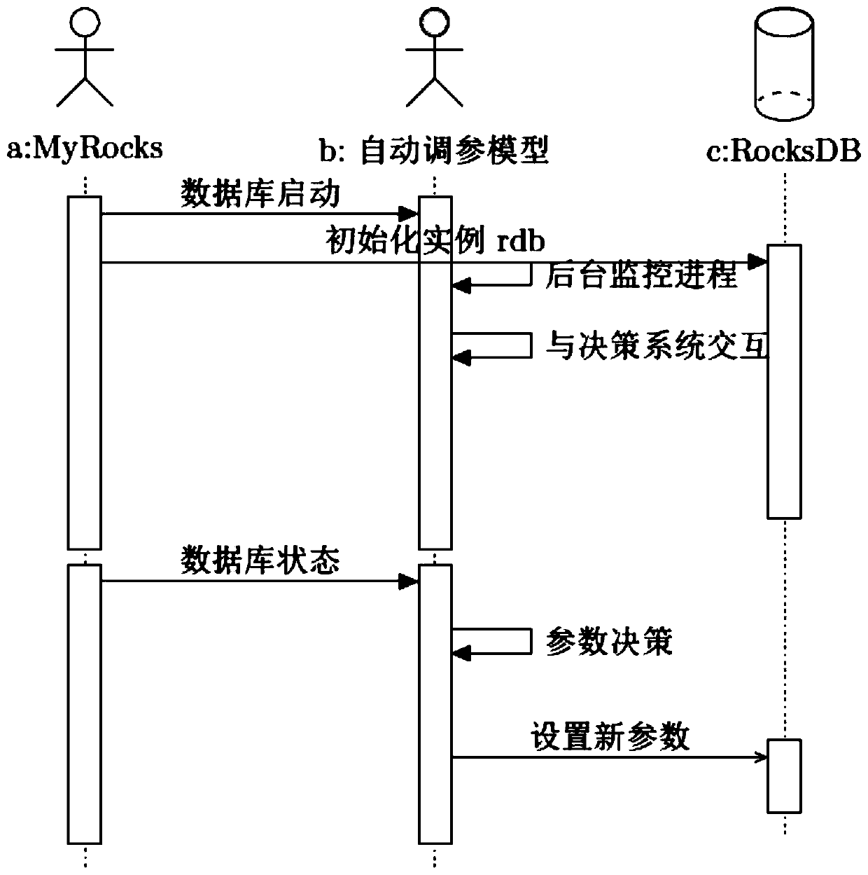 Method, device and system for automatically adjusting and optimizing parameters of key value pair storage engine