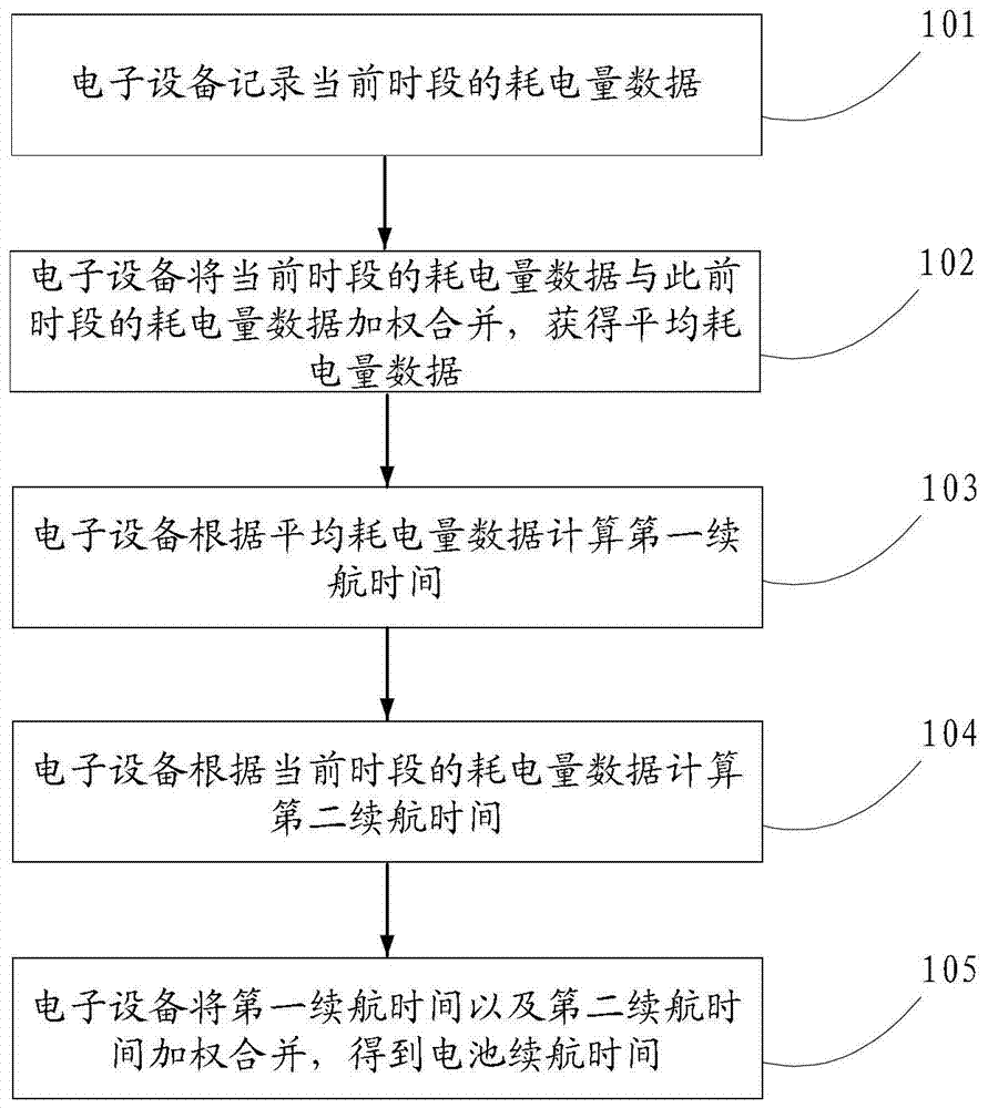 Method and device for estimating battery life time