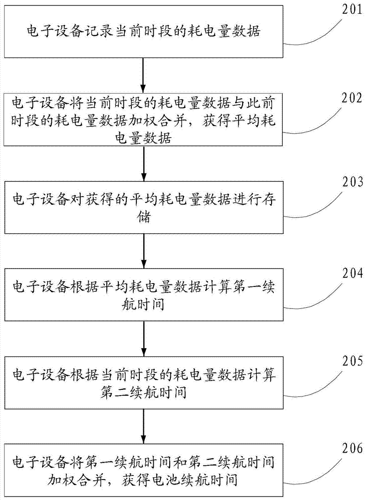 Method and device for estimating battery life time