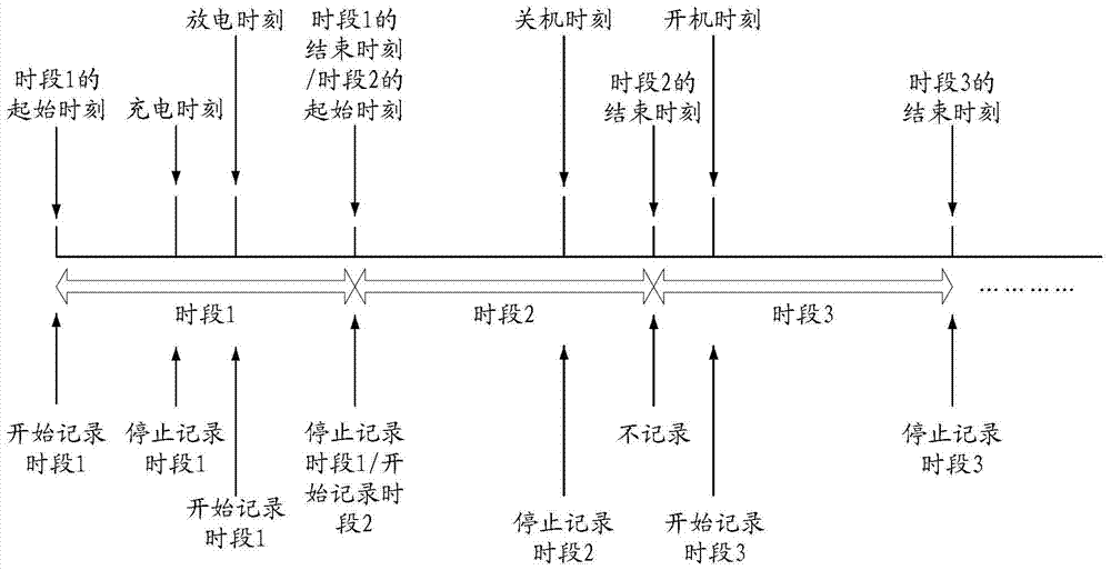 Method and device for estimating battery life time