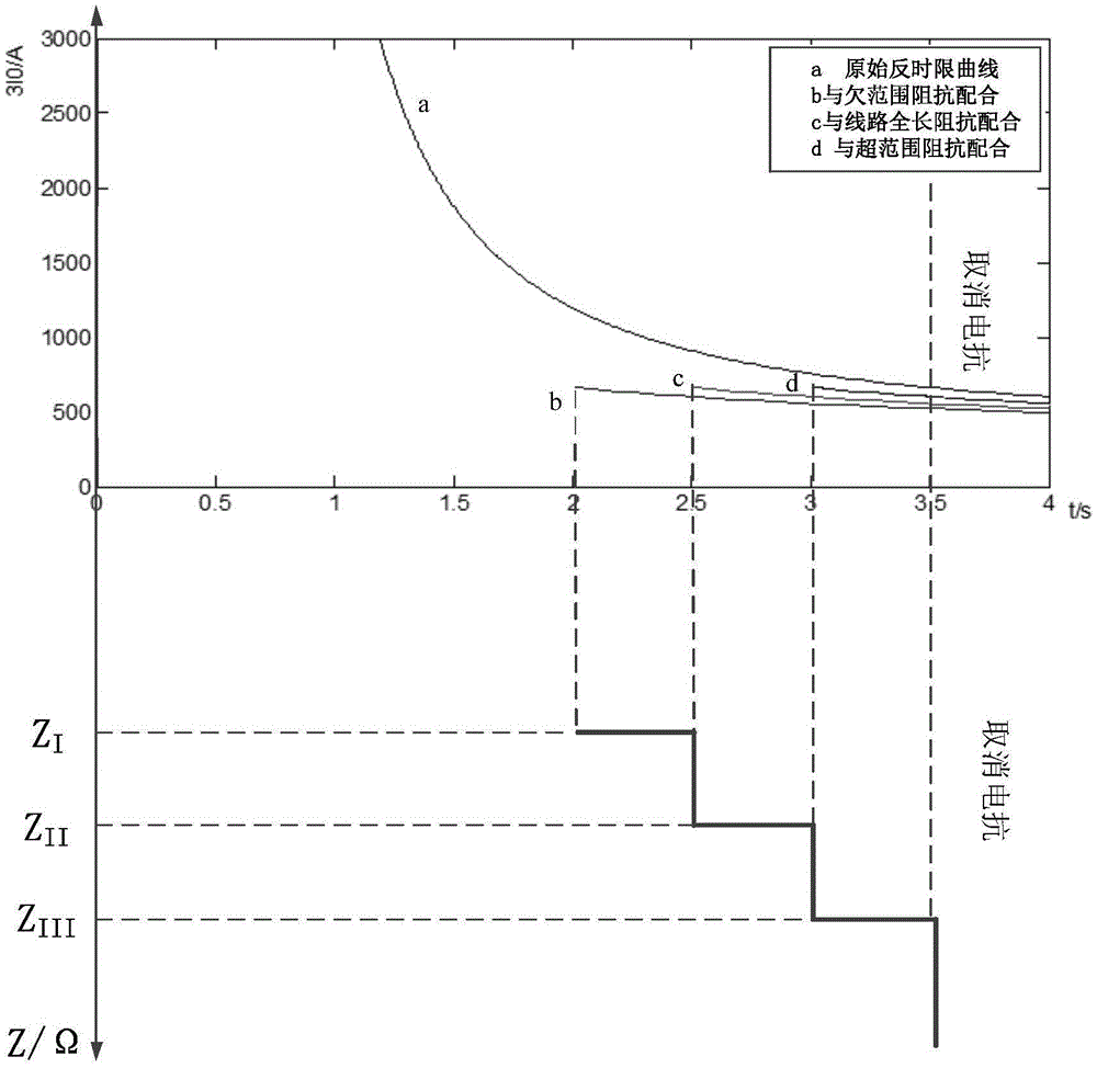 Inverse time lag current protection method