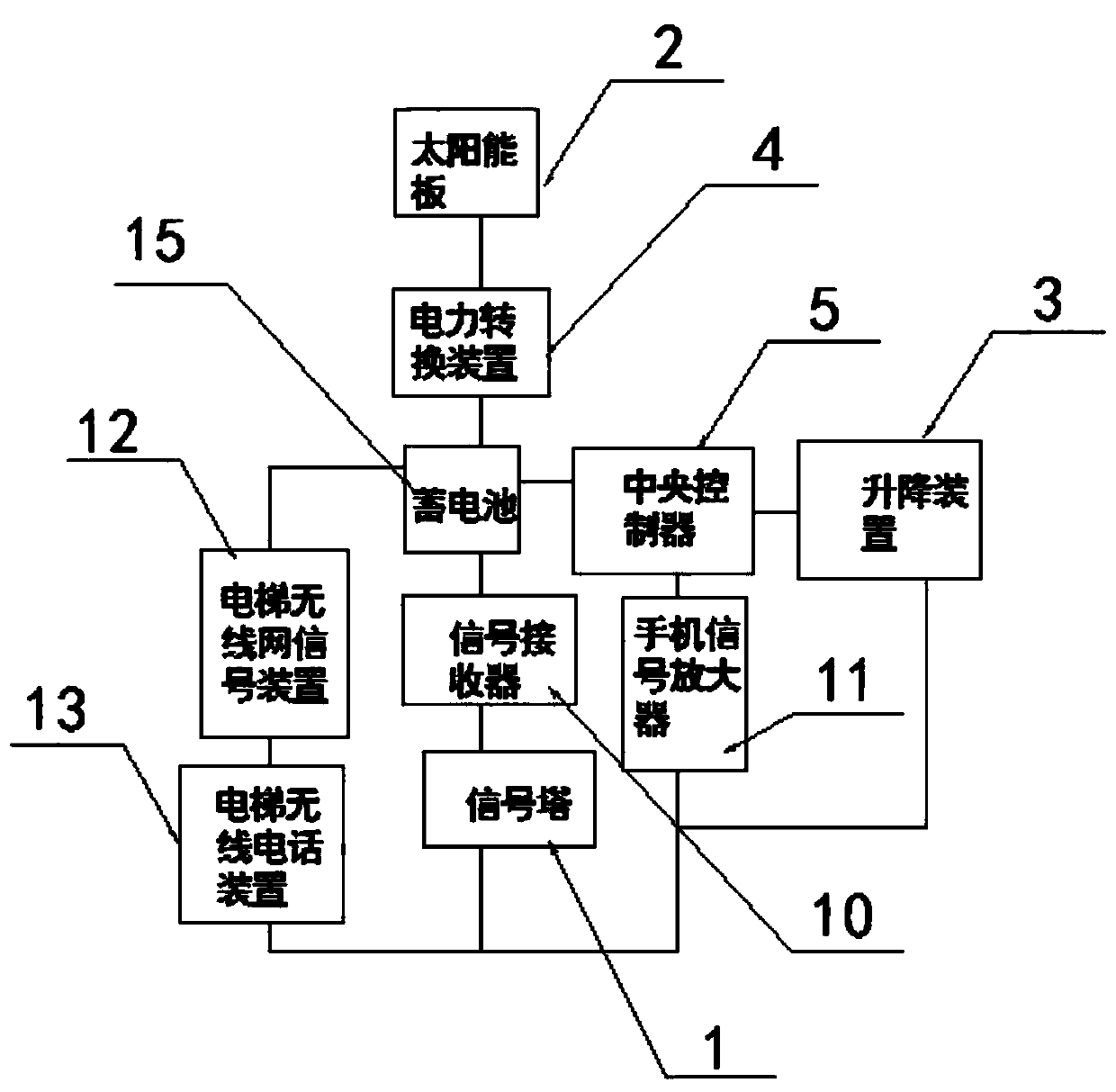 Mobile phone signal enhancement device in elevator