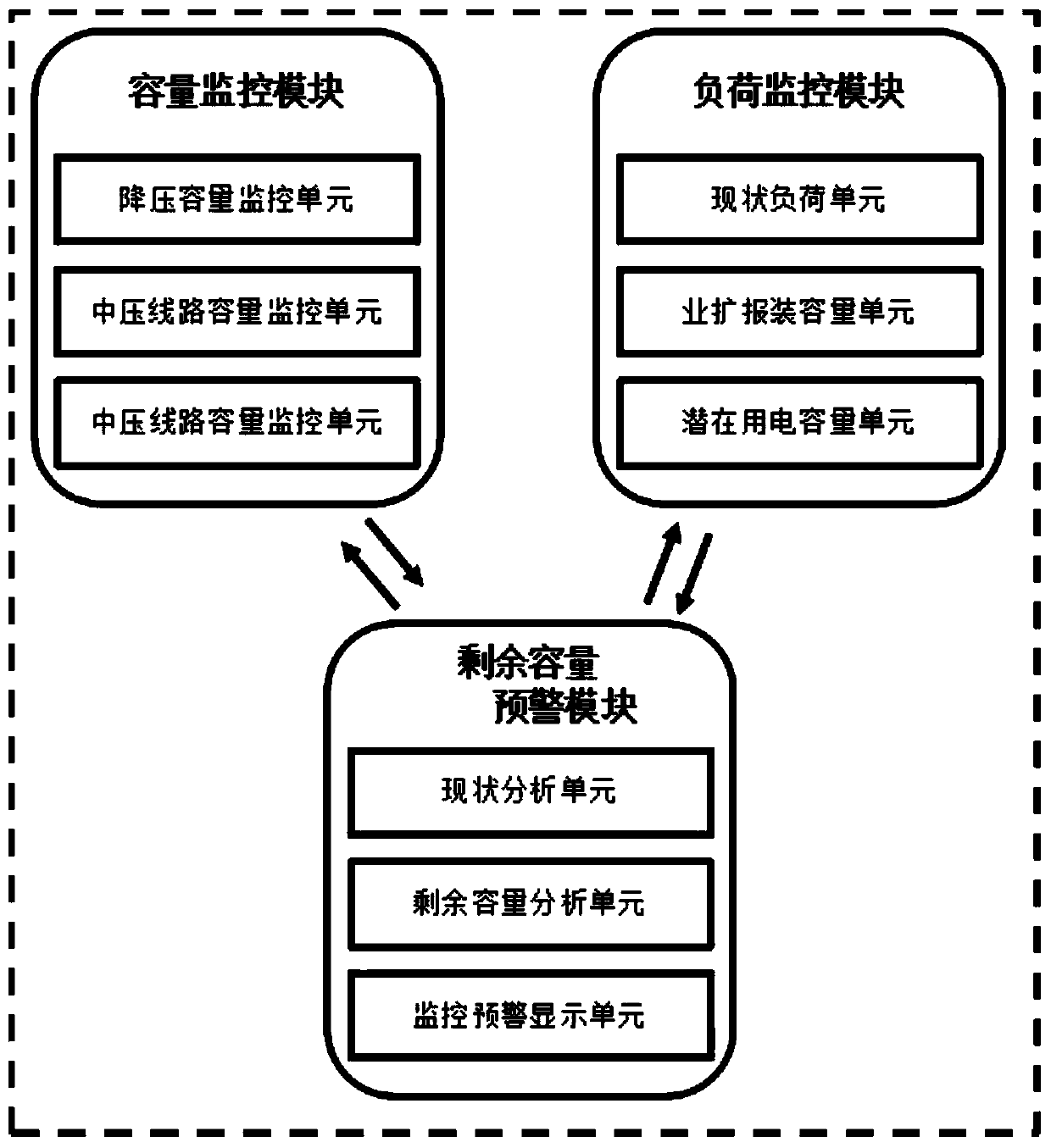 Gridding power distribution network residual power supply capacity monitoring system