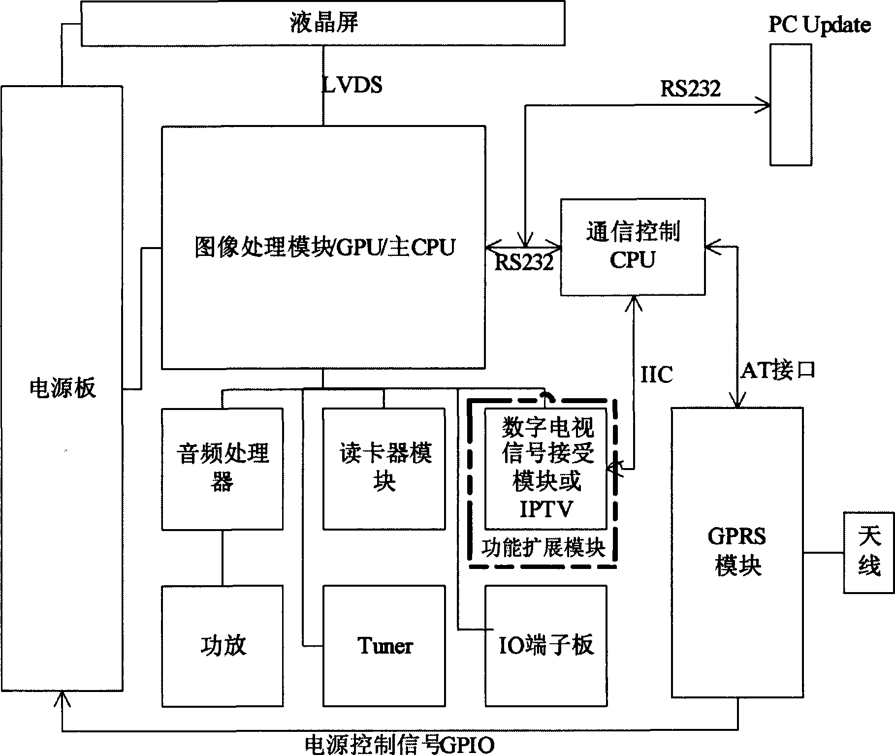 Television system with GPRS and control method thereof