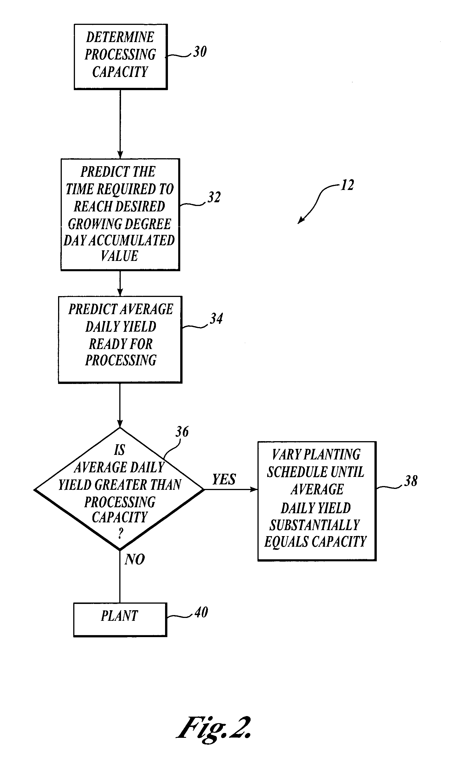 Agronomic method for commercial production of the green Cicer bean