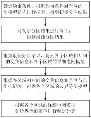 A Region Division Method for Large-Scale Power Network Setting Calculation