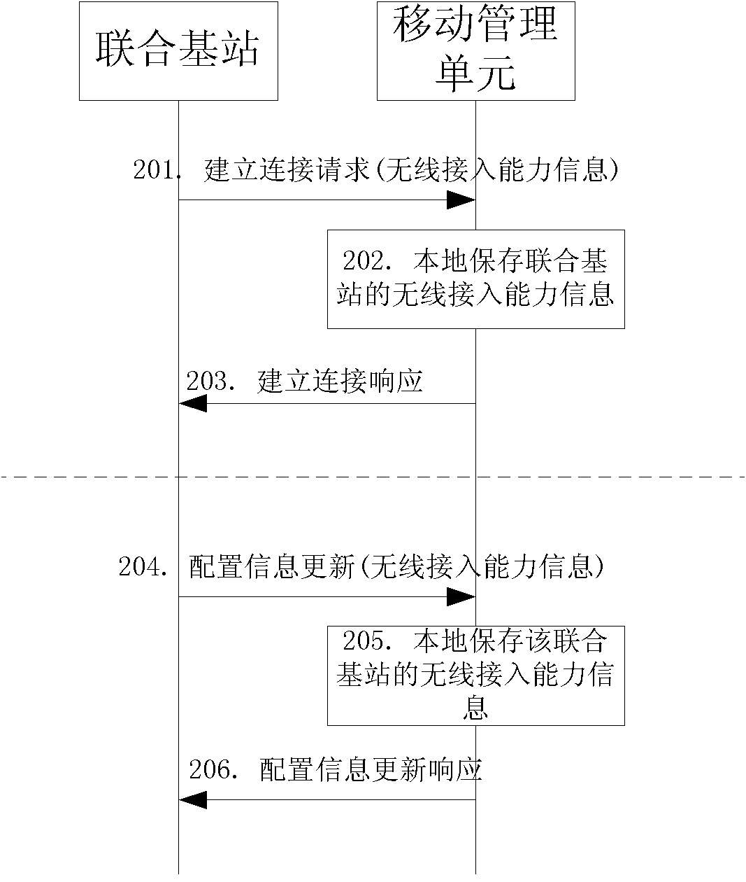 Wireless access capability reporting method and base station, policy control method and system