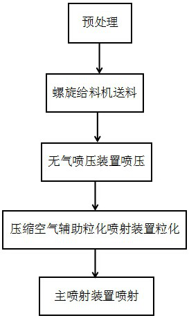 Cementing material spraying method and system for compressed air assisted airless spraying, pressing, premixing and granulating