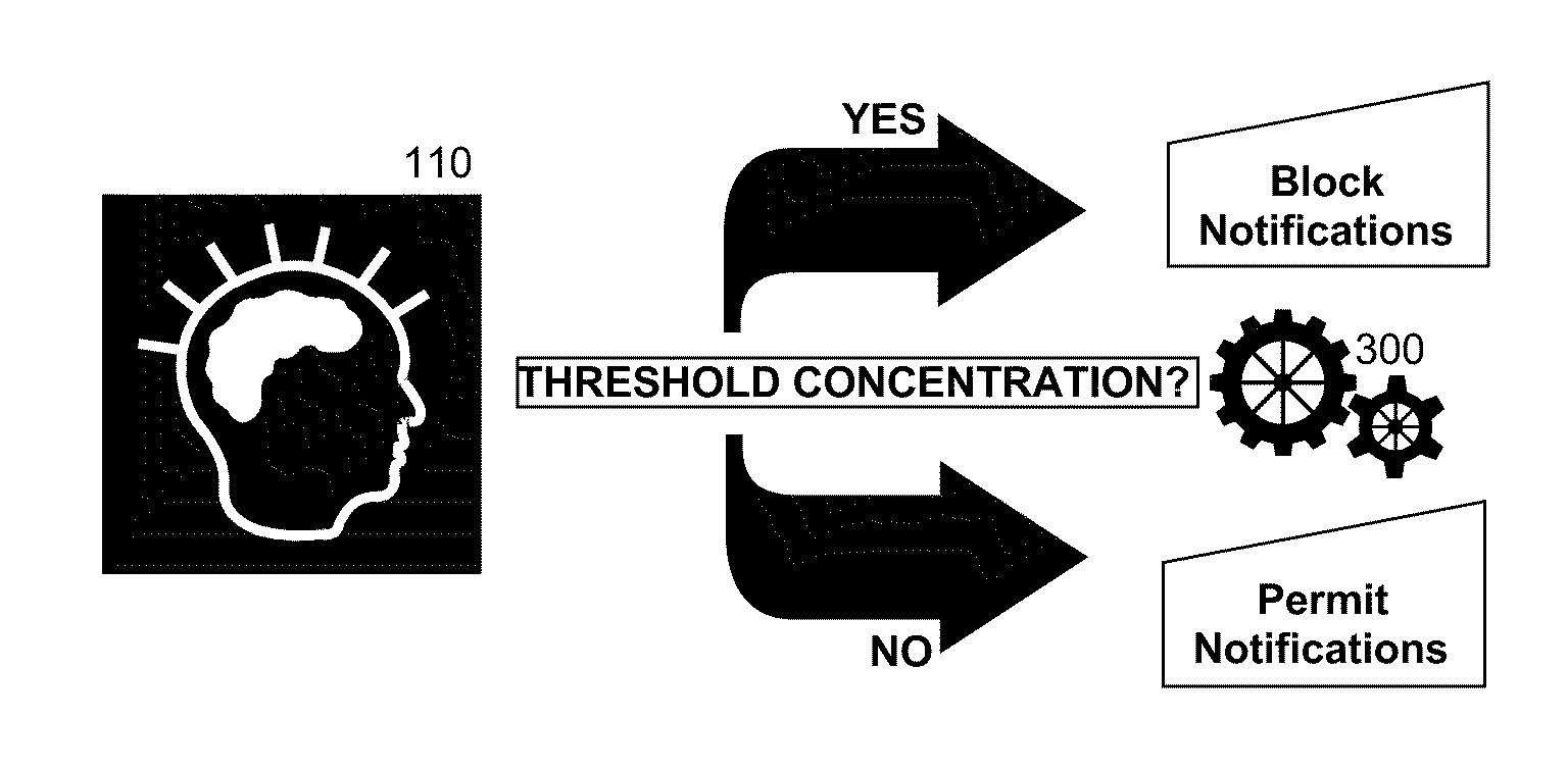 Notification control through brain monitoring of end user concentration