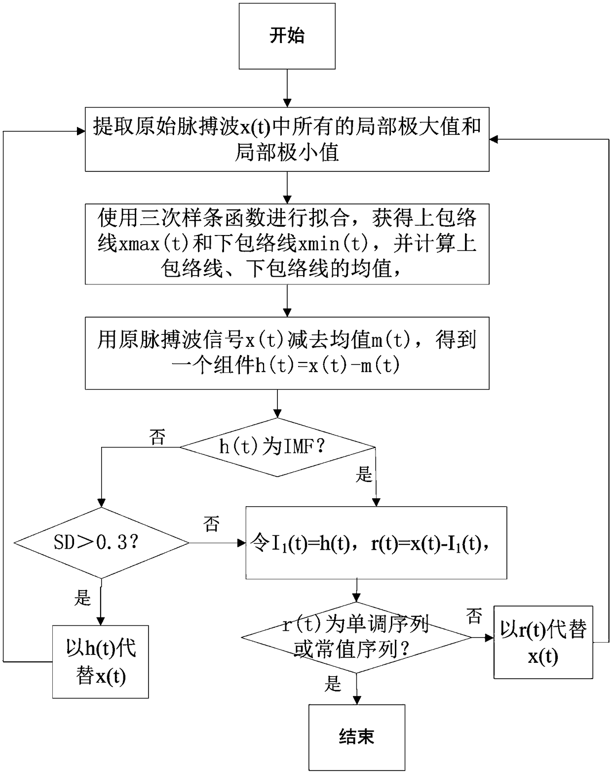 Pulse wave analysis method and device