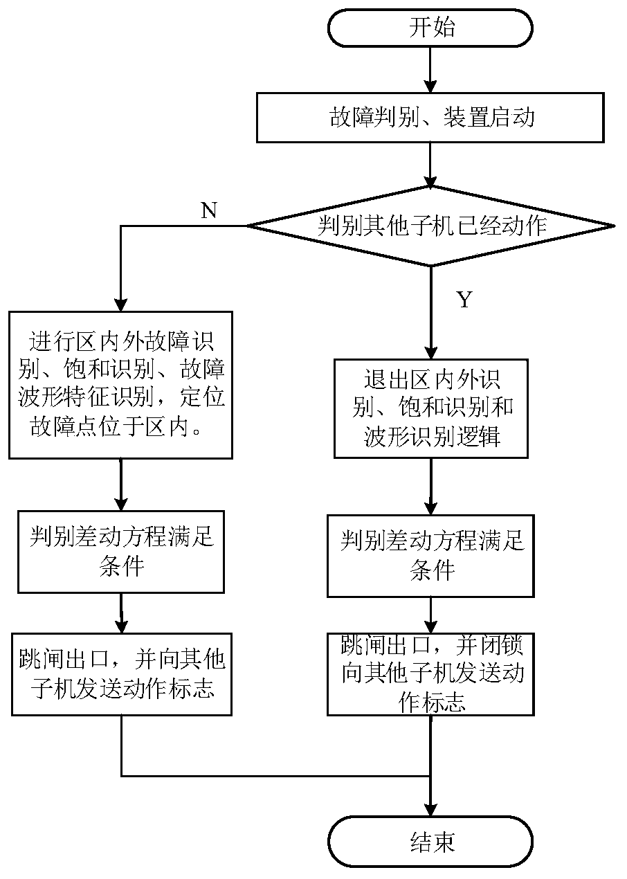 A distributed element differential protection method and system