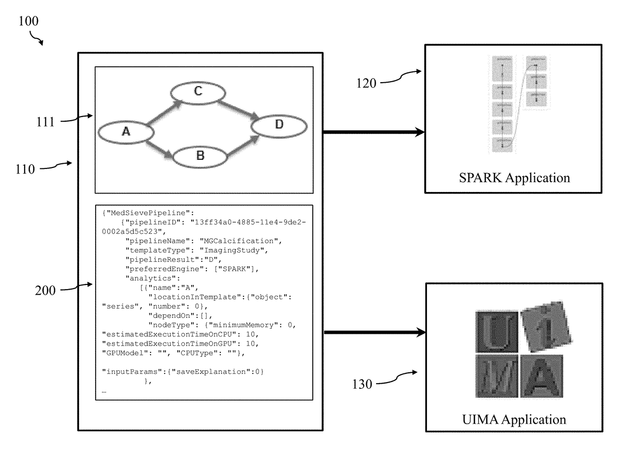 Method for translating multi modal execution dependency graph with data interdependencies to efficient application on homogenous big data processing platform