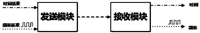 Clock and time frequency integrated transmission method and device