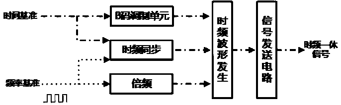 Clock and time frequency integrated transmission method and device