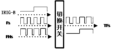 Clock and time frequency integrated transmission method and device