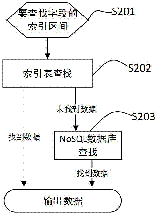 NoSQL-based single field section index query method for distributed Internet of things data