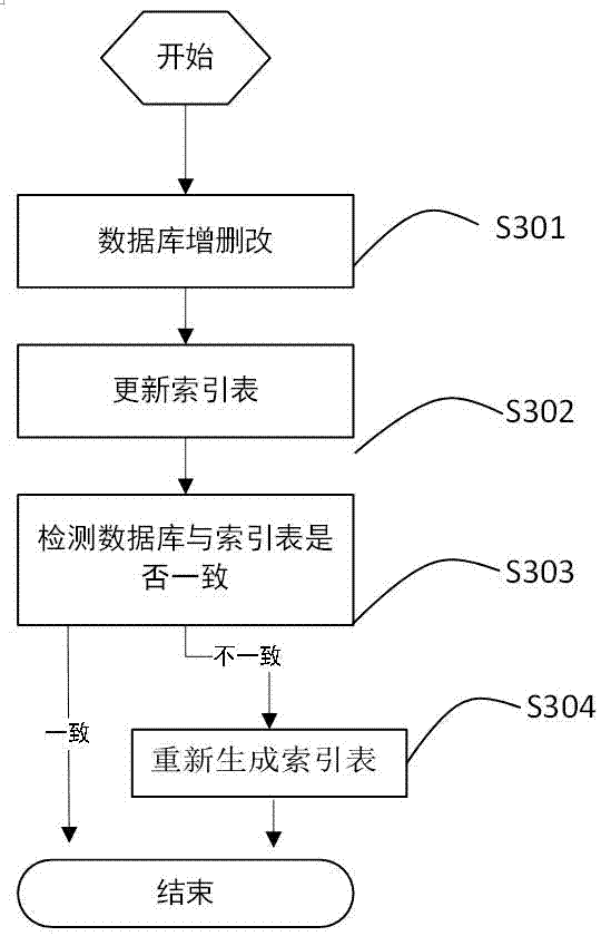 NoSQL-based single field section index query method for distributed Internet of things data