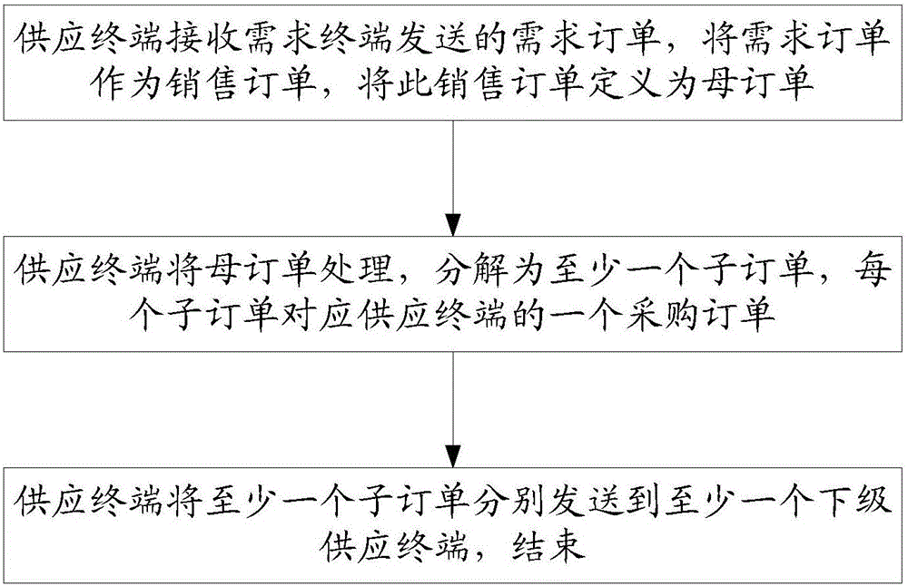 Order processing method, order processing system, order whereabouts tracing method and order whereabouts tracing system