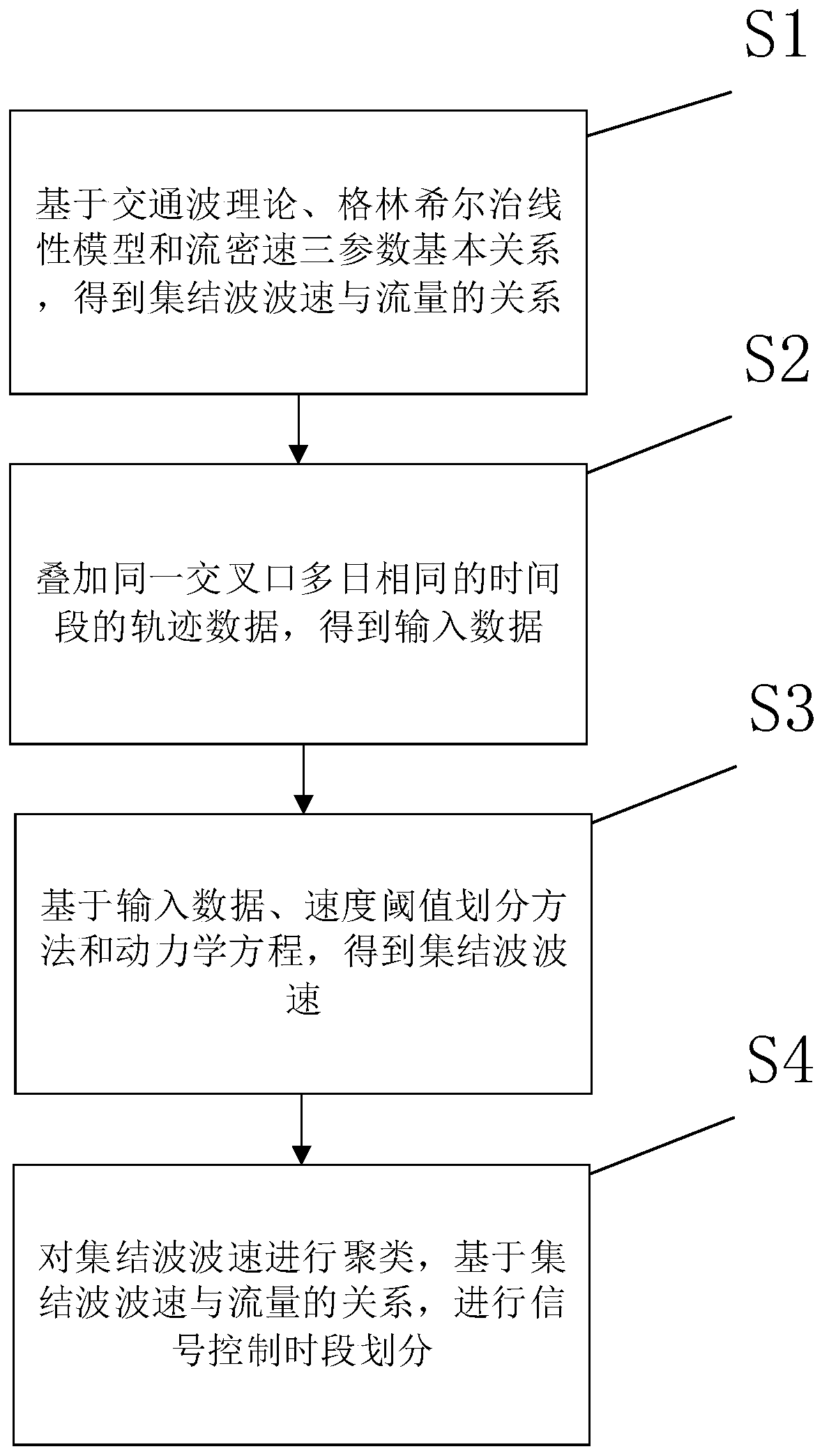 Signal control period division method based on trajectory data