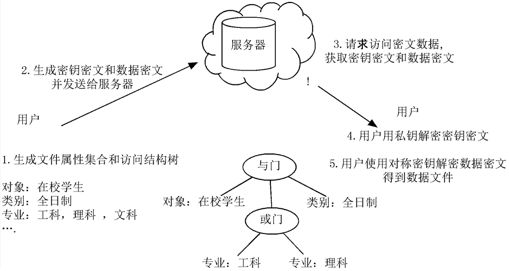 A Key Encryption Method Based on File Attributes