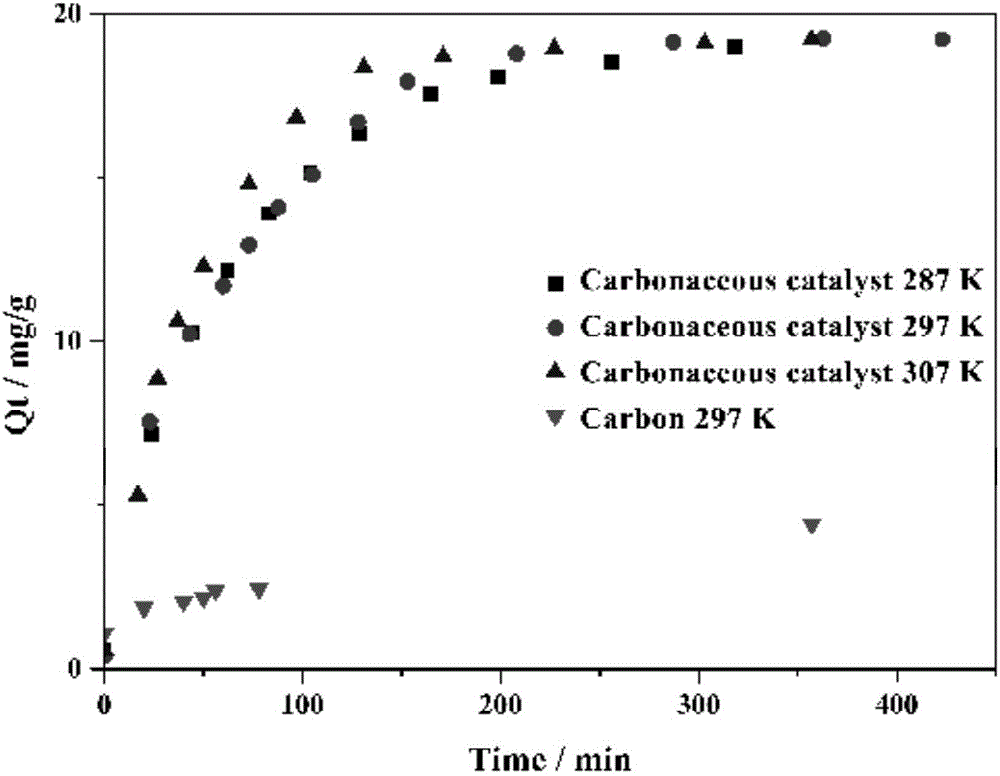 Bagasse-based carbon catalyst, as well as preparation method and application thereof