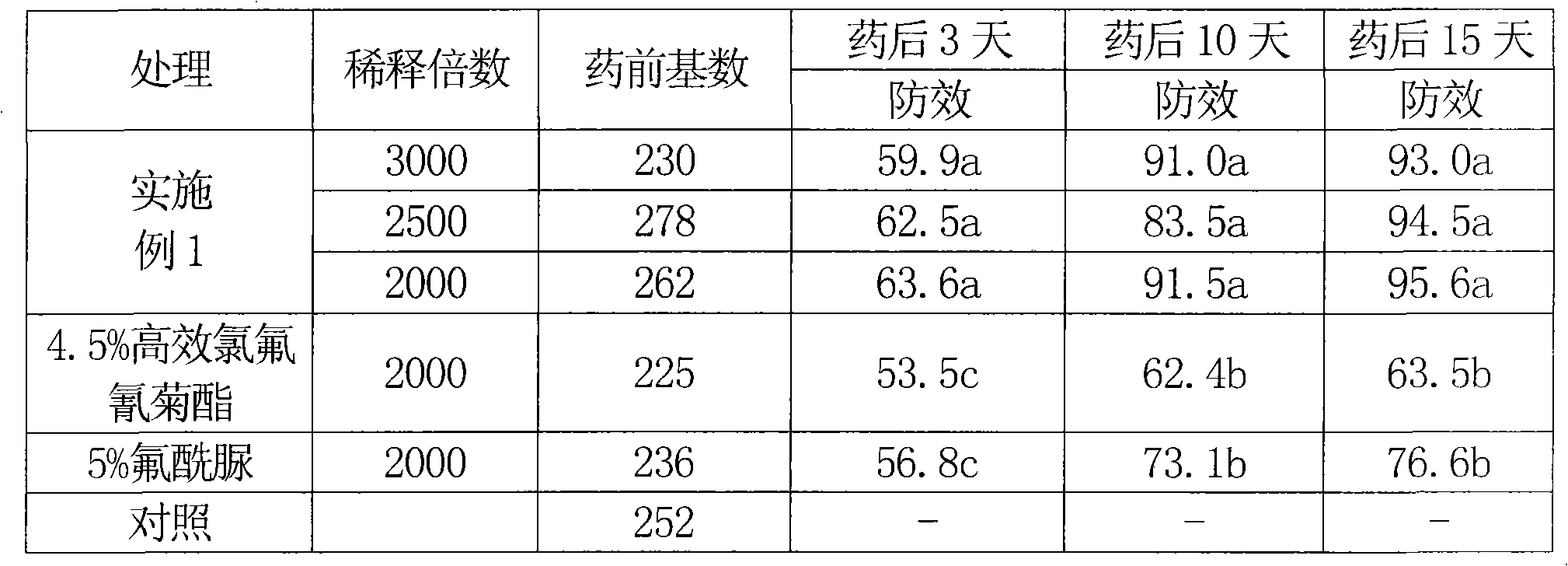 Synergistic insecticidal compositions of fluorine-containing ureide and cyhalothrin