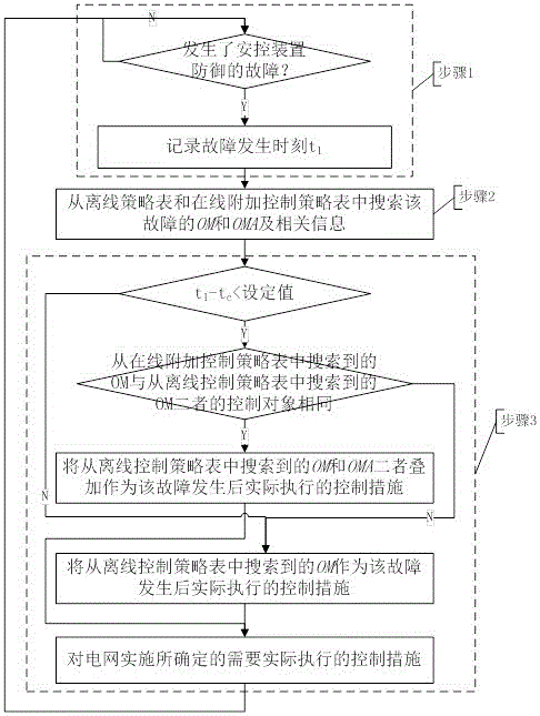 On-line additional emergency control method for power system safety and stability based on off-line strategy