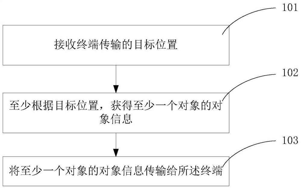 A control method, device, server and terminal