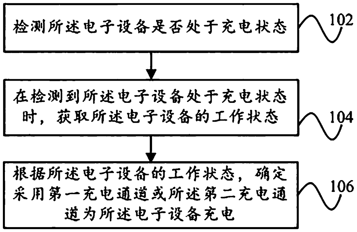 Charging control method and charging control device of electronic equipment