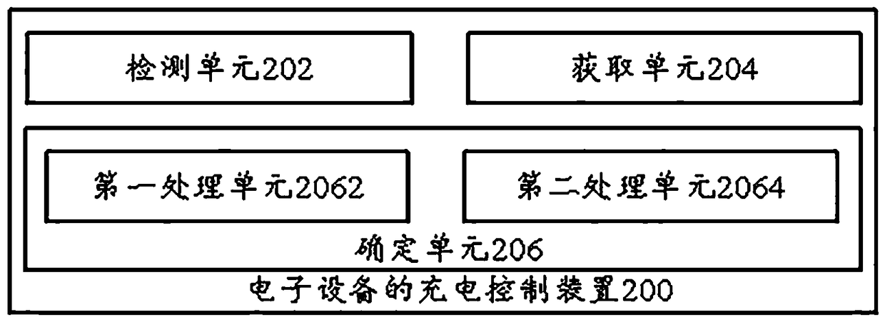 Charging control method and charging control device of electronic equipment