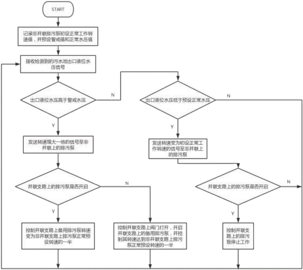 Sewage pumping station feedback control system