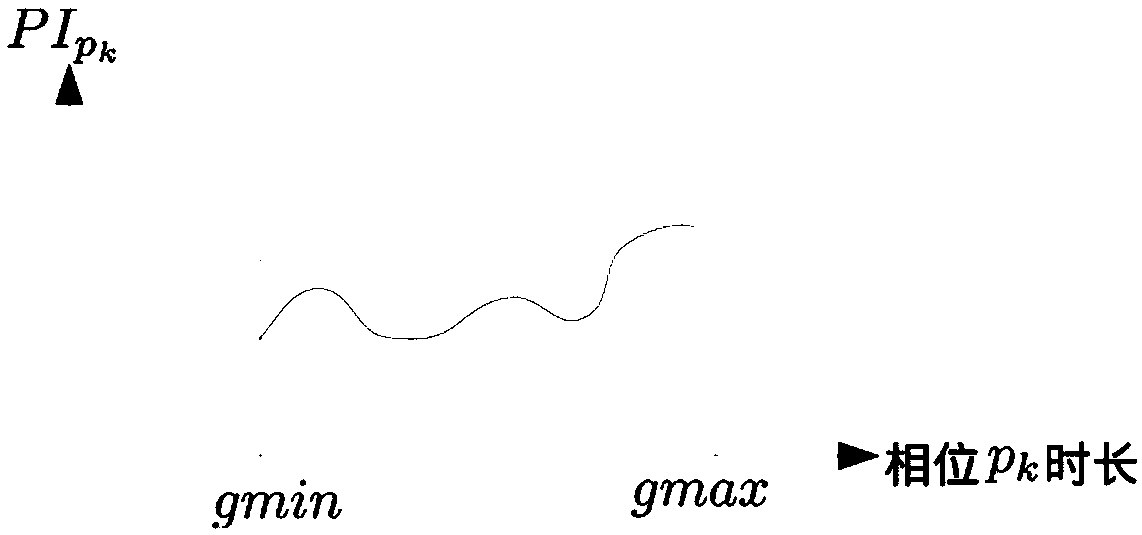 Intersection signal parameter optimization method based on Monte Carlo tree search