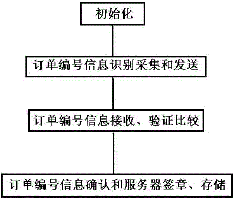 Bar code recognition processing method for material contract business document