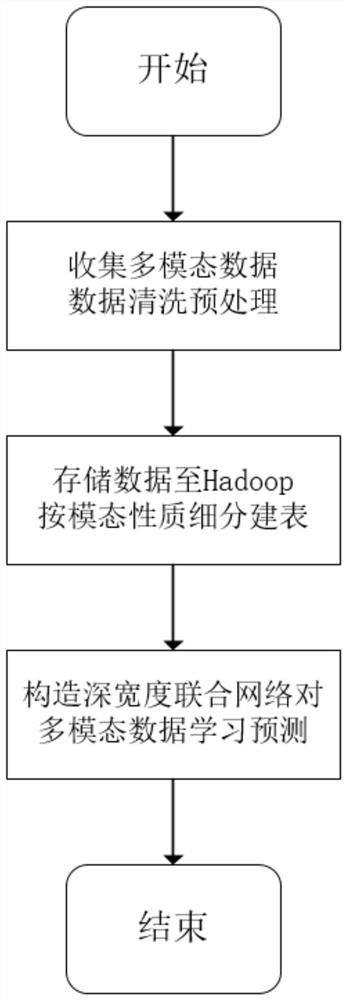 Multi-modal data knowledge information extraction method based on deep-width joint neural network