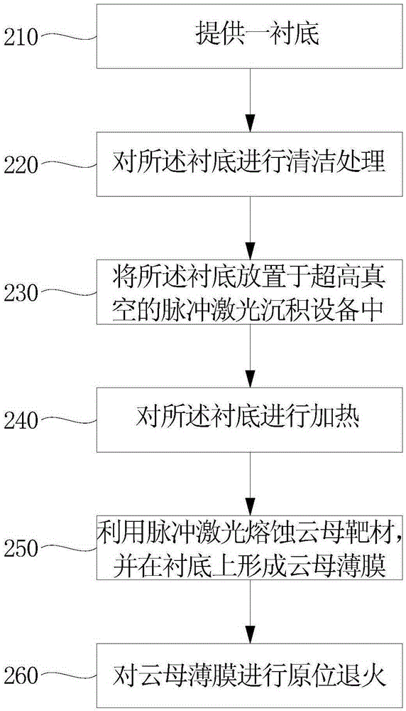 Preparation method of mica film and transistor