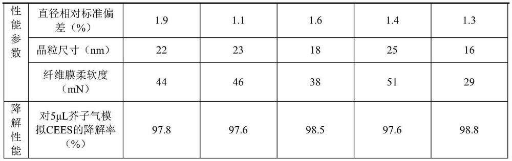 Preparation method of flexible MgAl2O4 nanofiber membrane for chemical warfare agent digestion