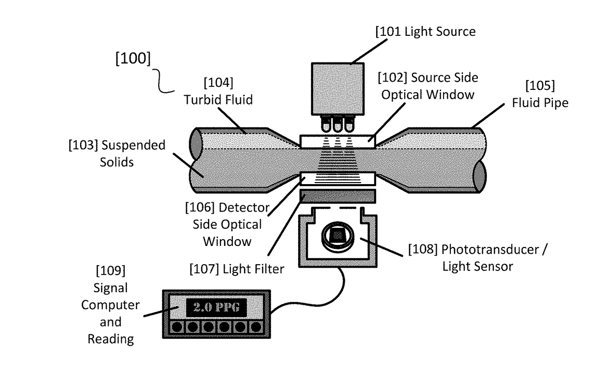 Photometer/nephelometer device and method of using to determine proppant concentration